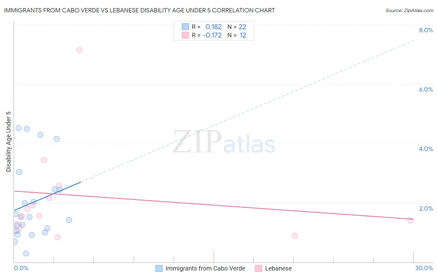 Immigrants from Cabo Verde vs Lebanese Disability Age Under 5