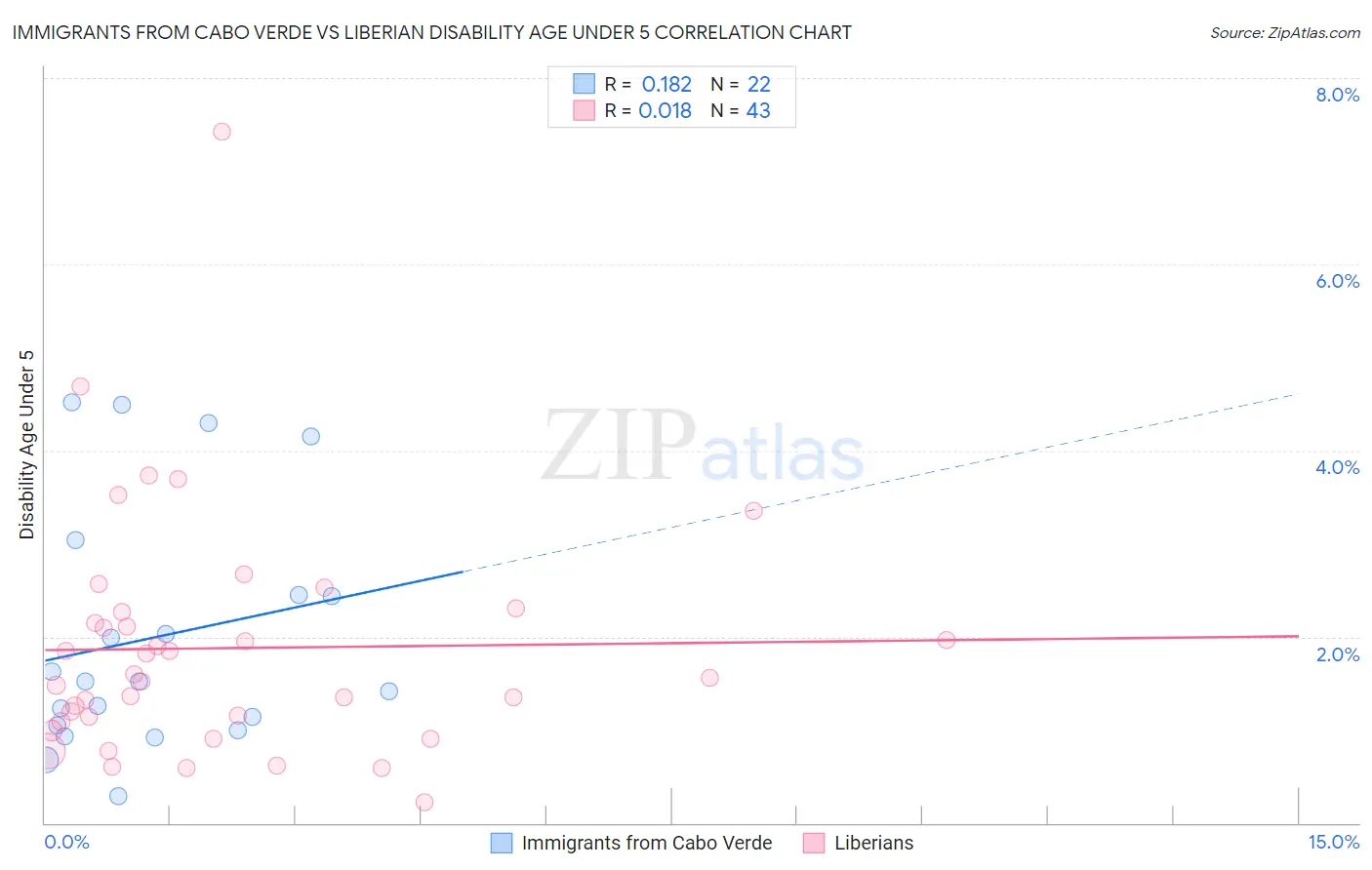 Immigrants from Cabo Verde vs Liberian Disability Age Under 5