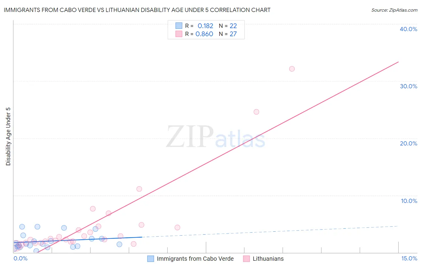 Immigrants from Cabo Verde vs Lithuanian Disability Age Under 5