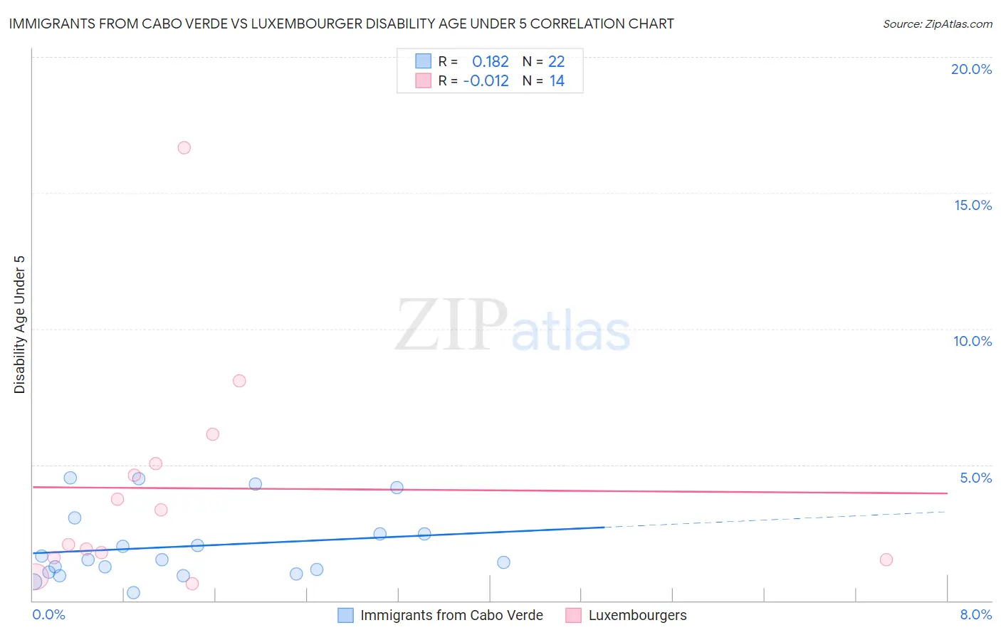 Immigrants from Cabo Verde vs Luxembourger Disability Age Under 5