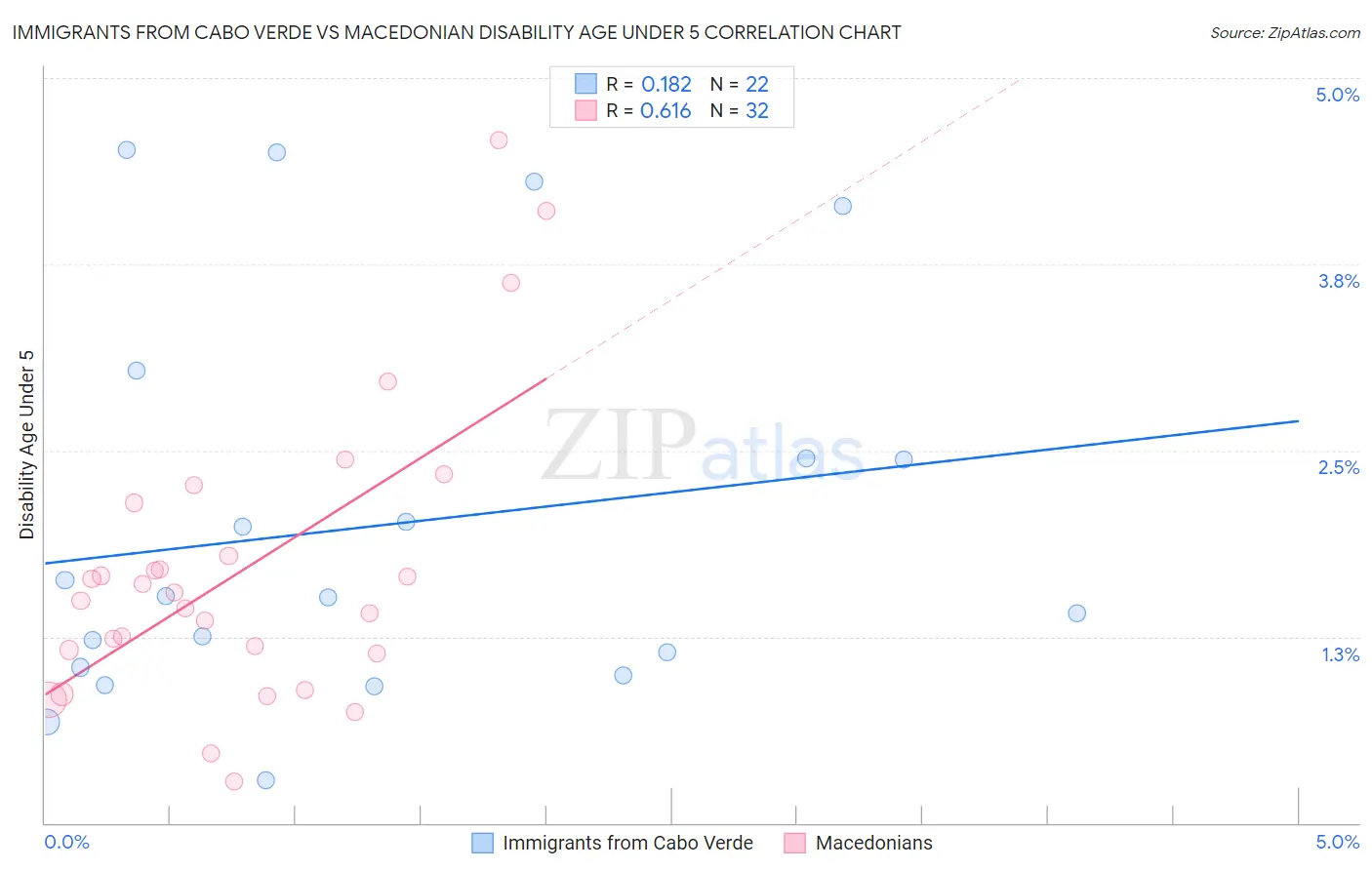 Immigrants from Cabo Verde vs Macedonian Disability Age Under 5
