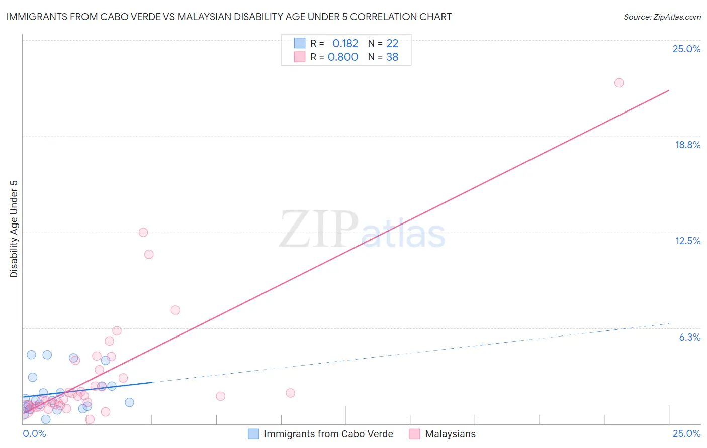 Immigrants from Cabo Verde vs Malaysian Disability Age Under 5