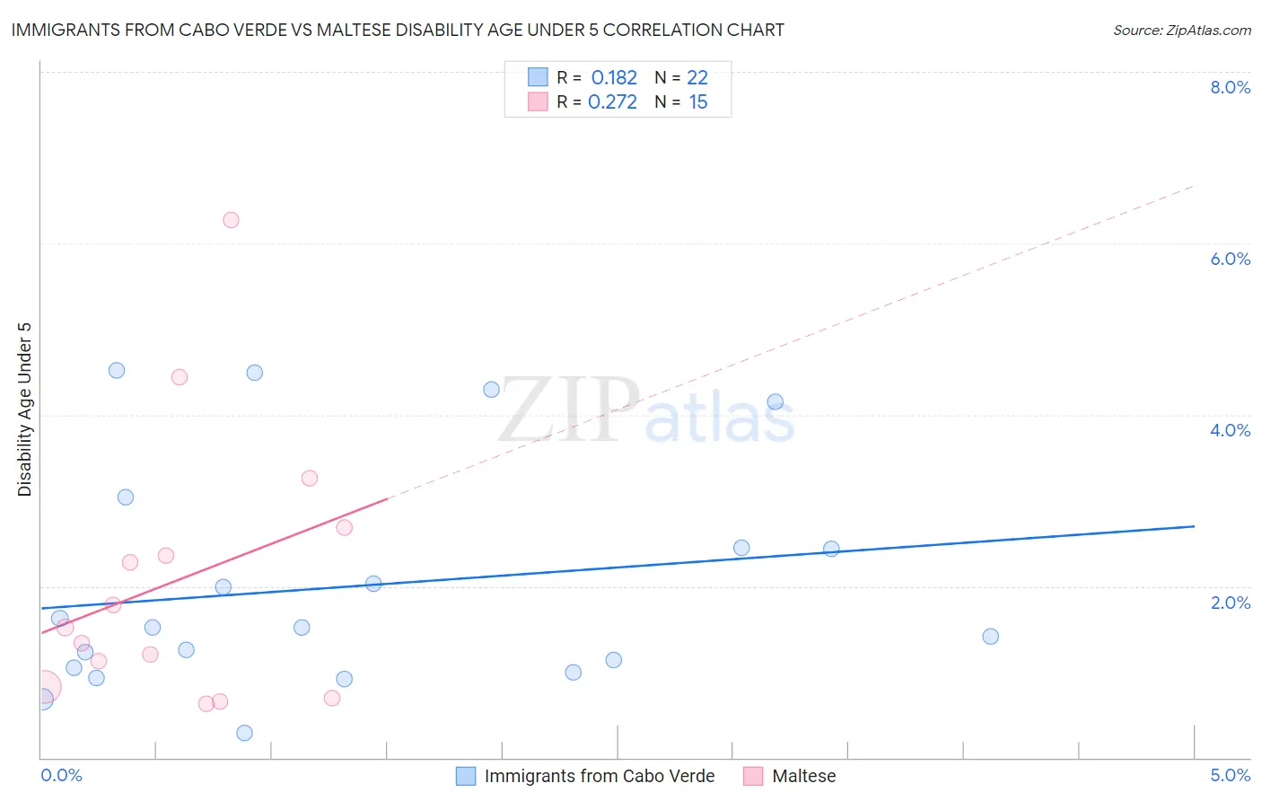 Immigrants from Cabo Verde vs Maltese Disability Age Under 5
