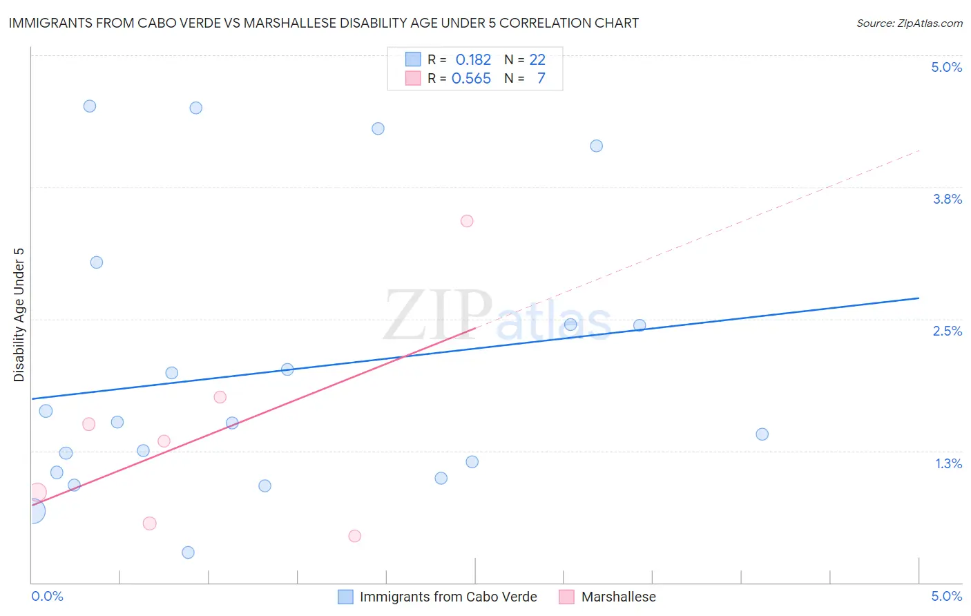 Immigrants from Cabo Verde vs Marshallese Disability Age Under 5