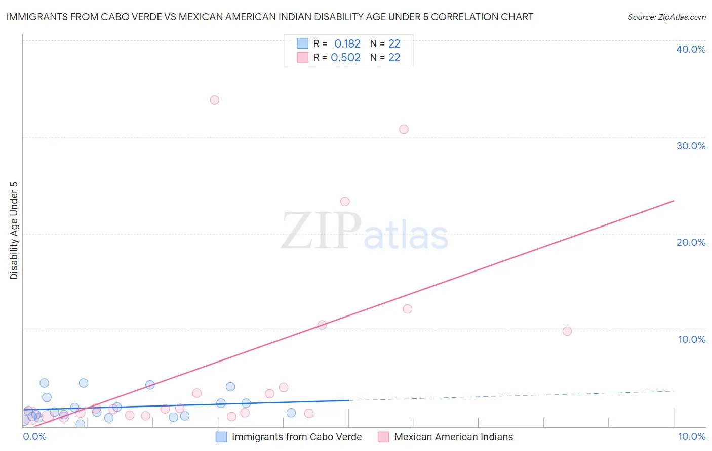 Immigrants from Cabo Verde vs Mexican American Indian Disability Age Under 5