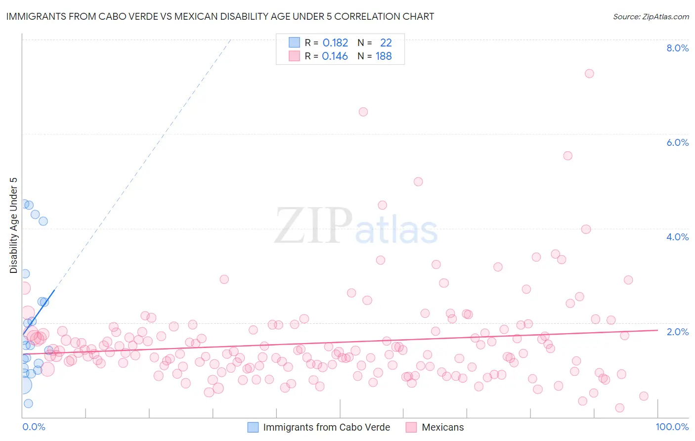 Immigrants from Cabo Verde vs Mexican Disability Age Under 5