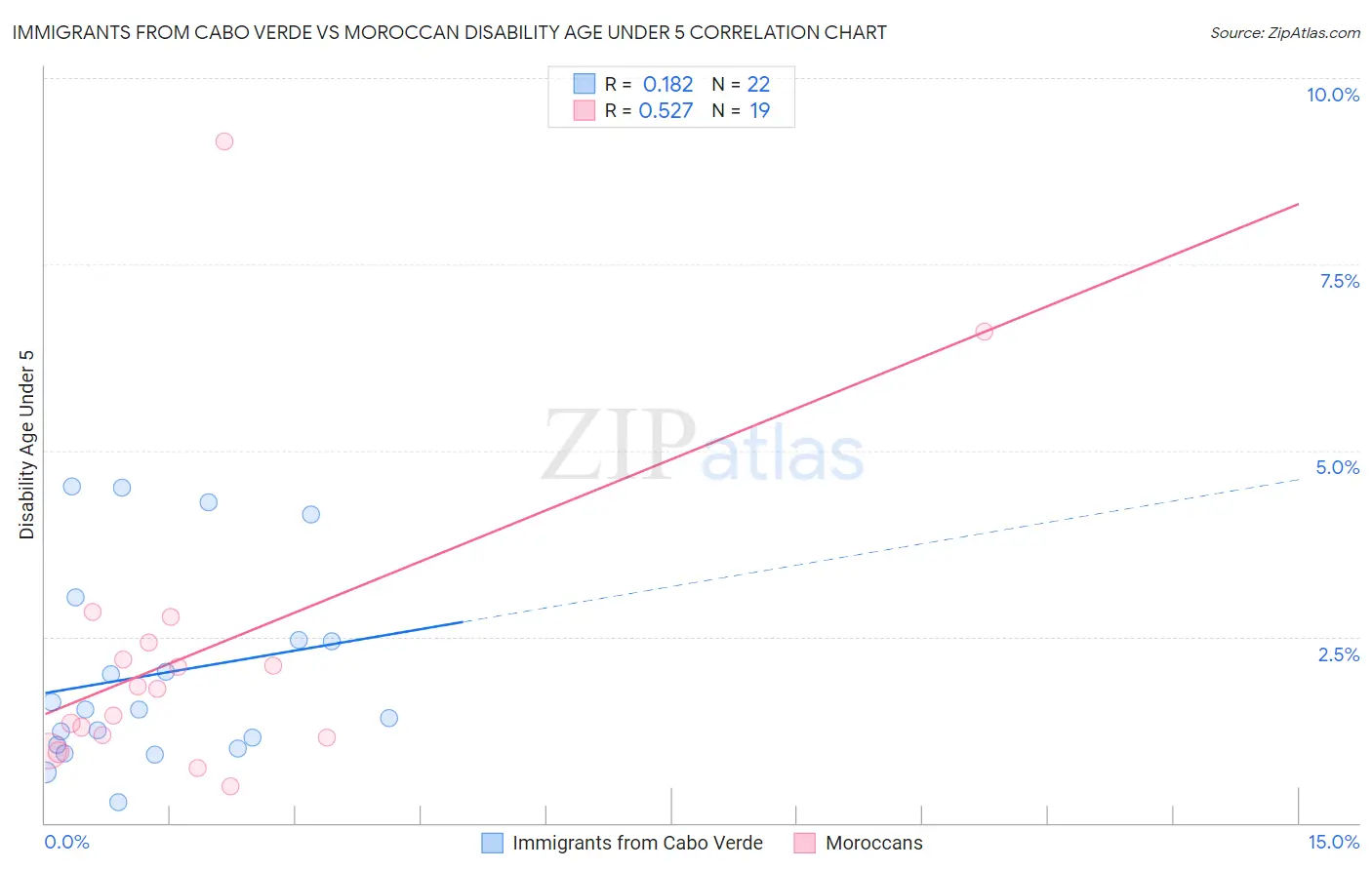 Immigrants from Cabo Verde vs Moroccan Disability Age Under 5