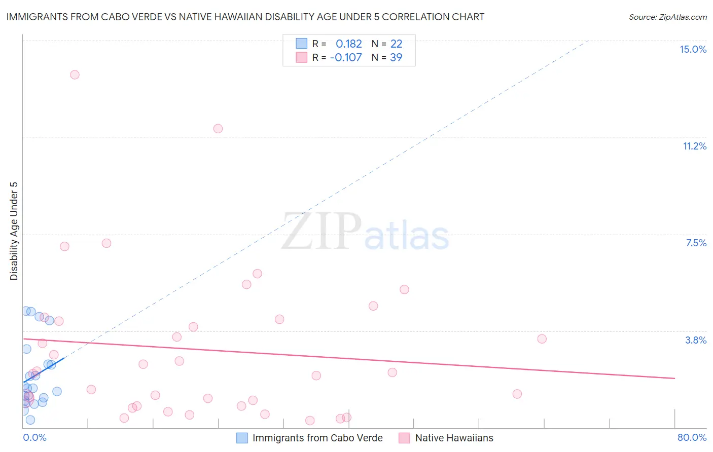 Immigrants from Cabo Verde vs Native Hawaiian Disability Age Under 5