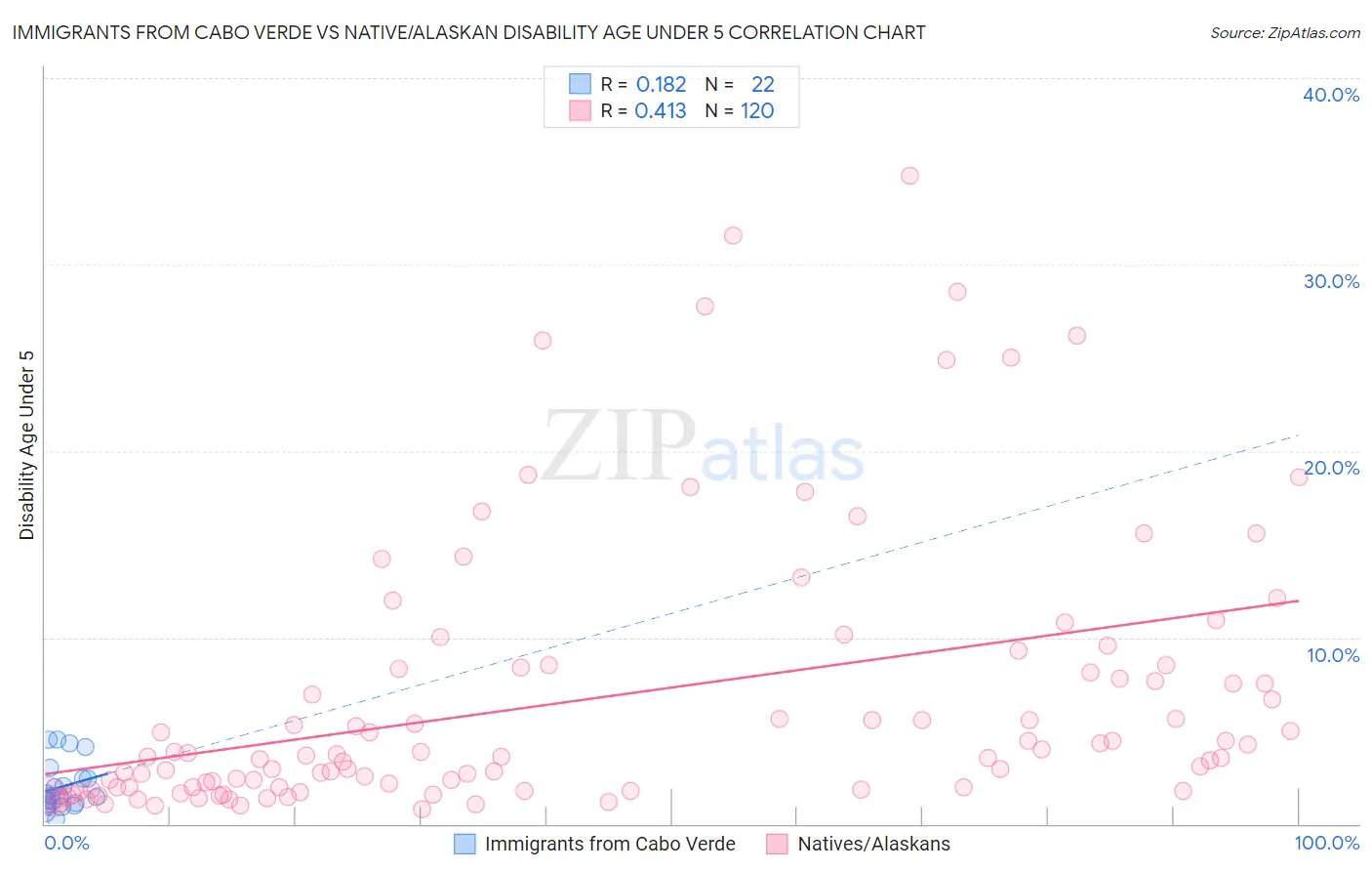 Immigrants from Cabo Verde vs Native/Alaskan Disability Age Under 5
