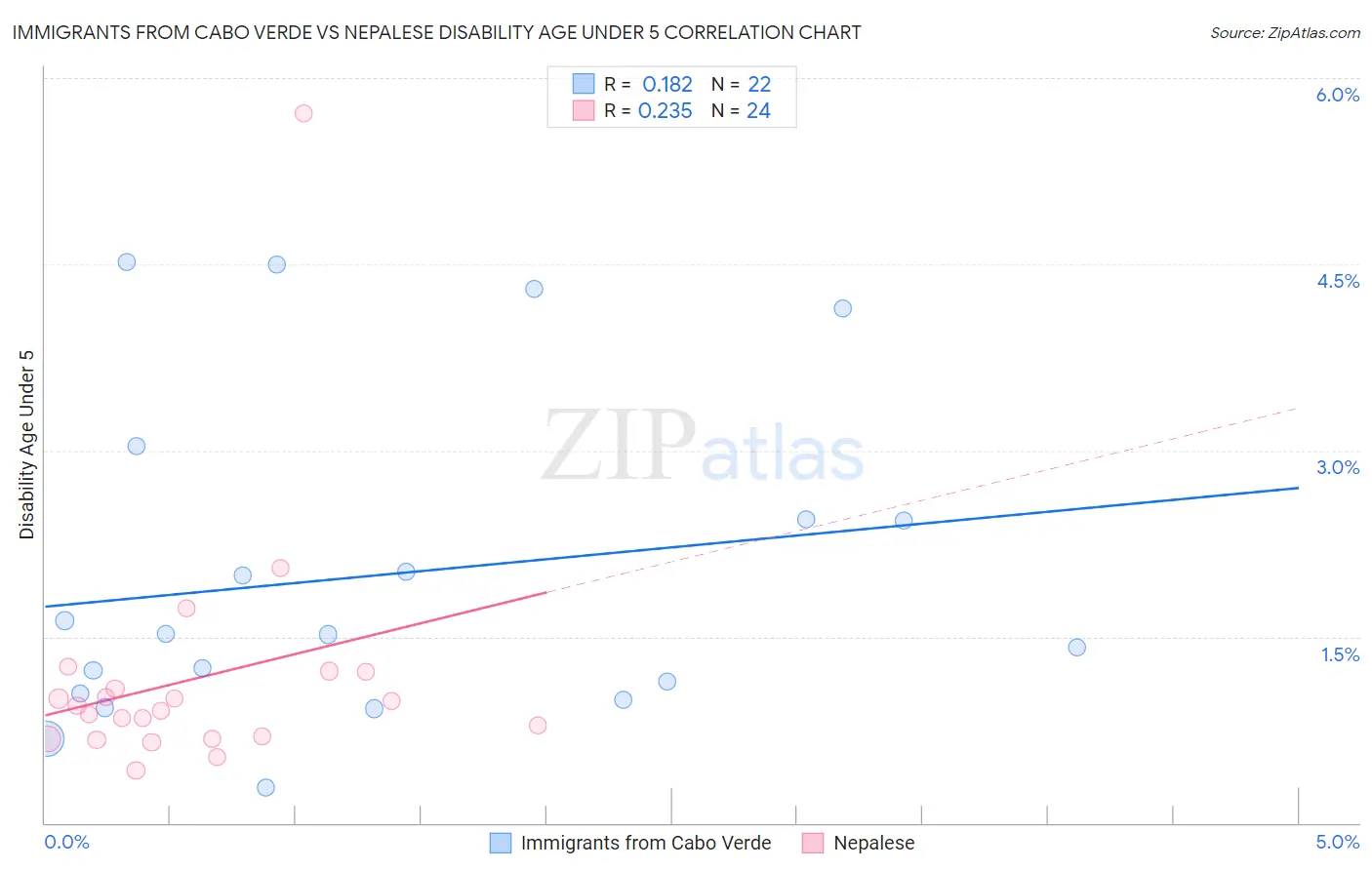 Immigrants from Cabo Verde vs Nepalese Disability Age Under 5