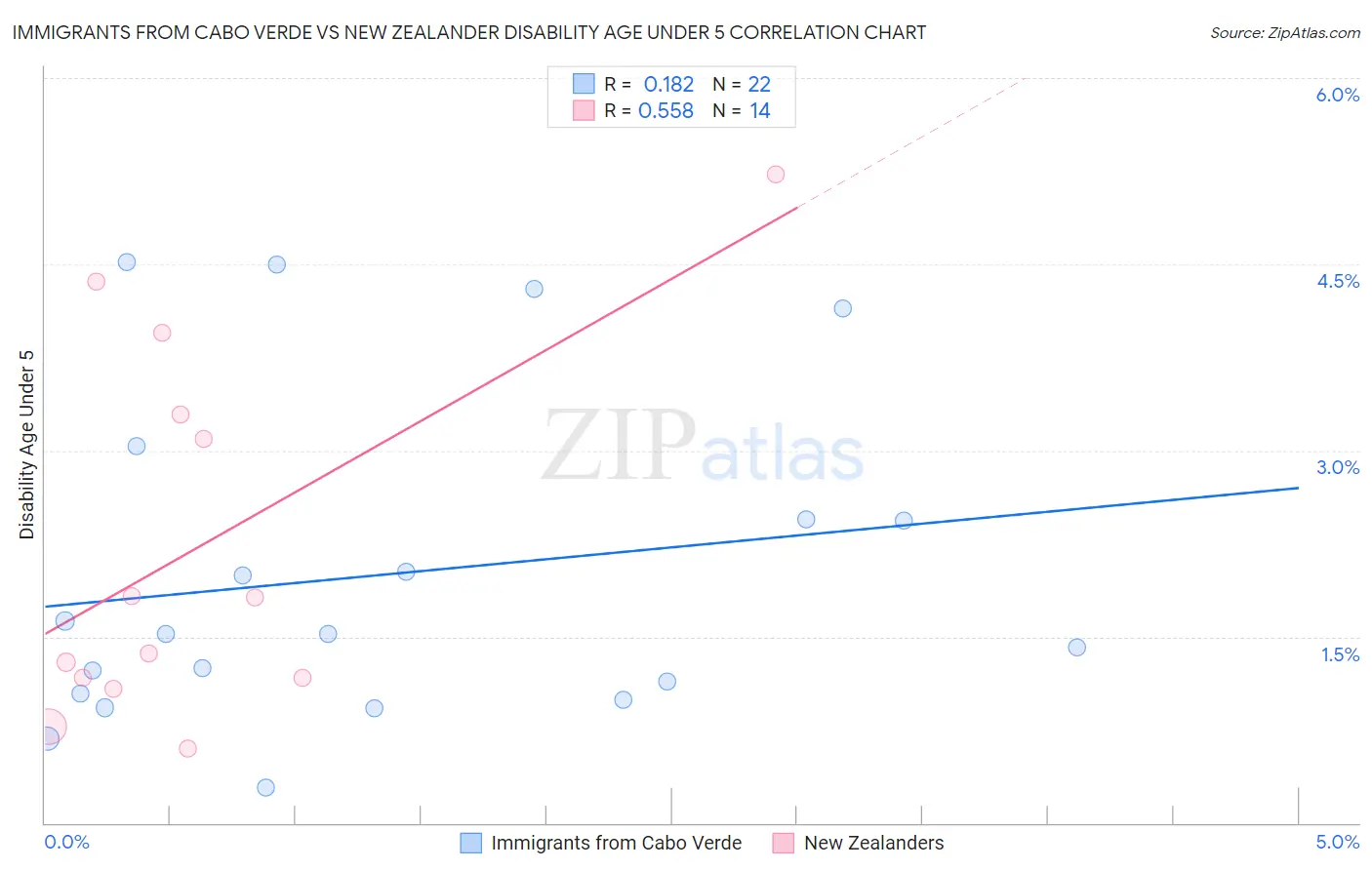Immigrants from Cabo Verde vs New Zealander Disability Age Under 5