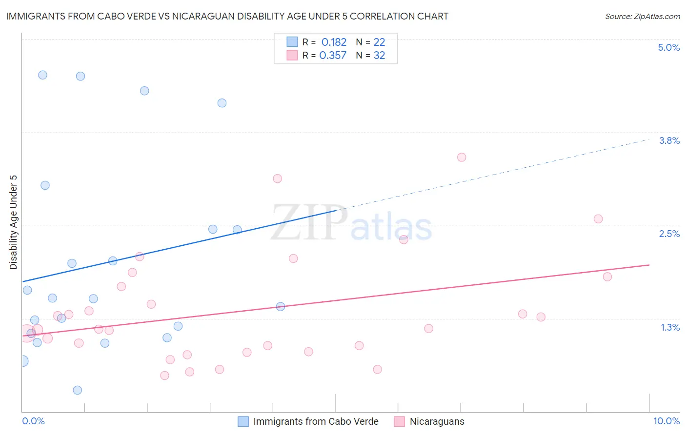 Immigrants from Cabo Verde vs Nicaraguan Disability Age Under 5