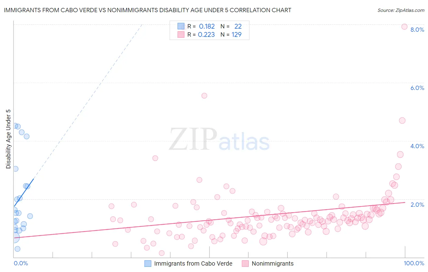 Immigrants from Cabo Verde vs Nonimmigrants Disability Age Under 5