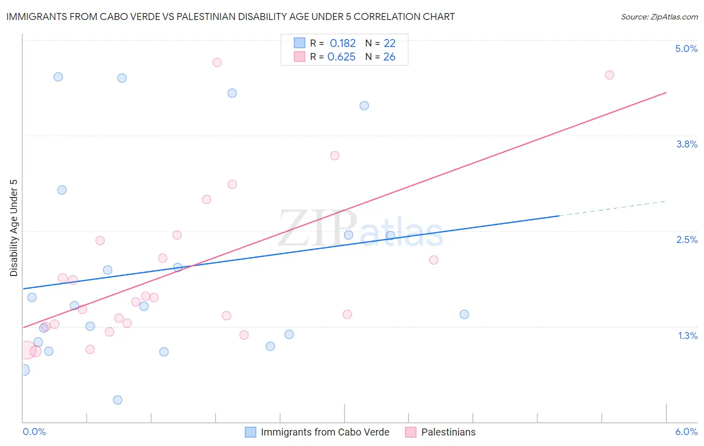 Immigrants from Cabo Verde vs Palestinian Disability Age Under 5