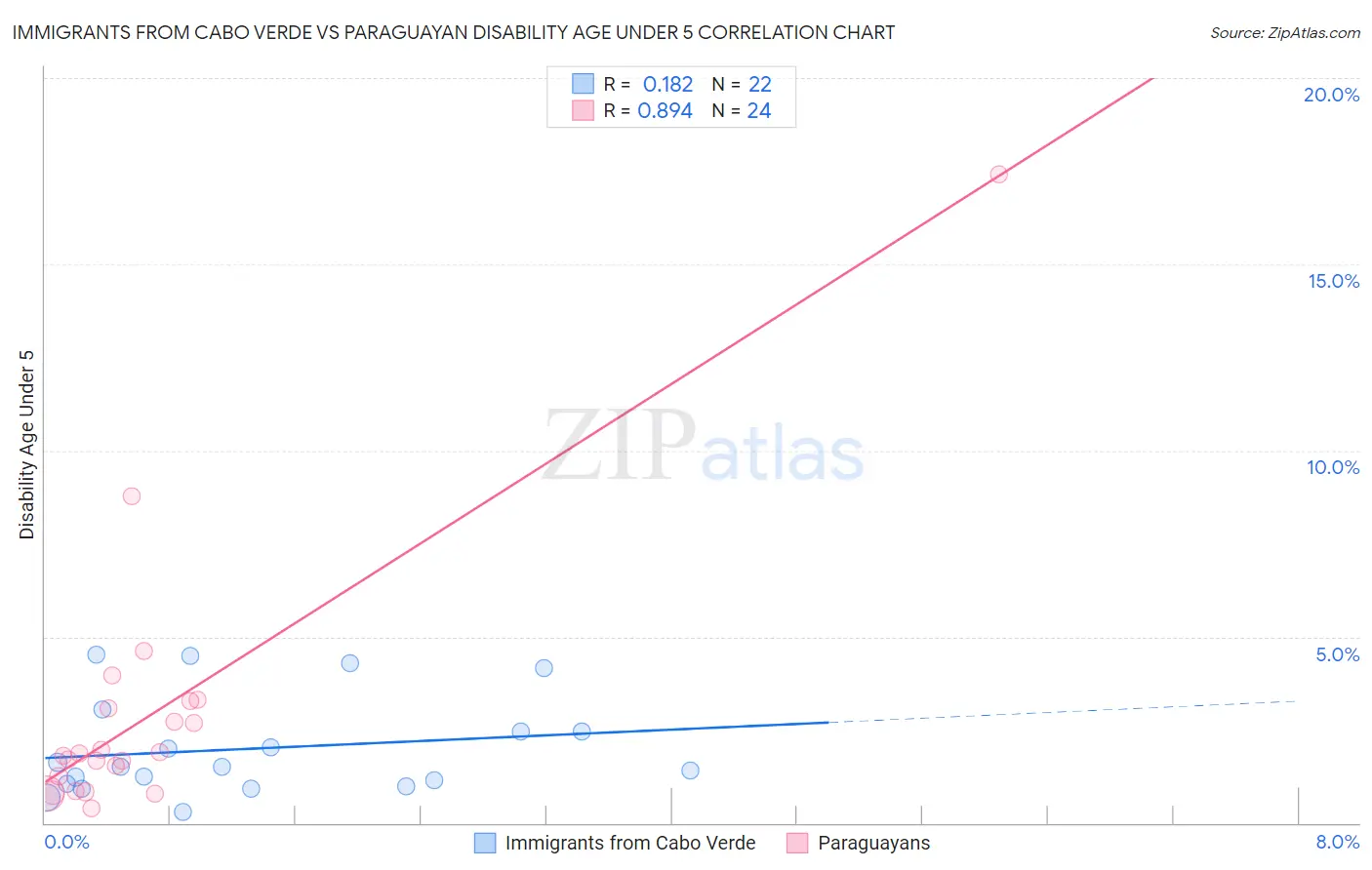 Immigrants from Cabo Verde vs Paraguayan Disability Age Under 5