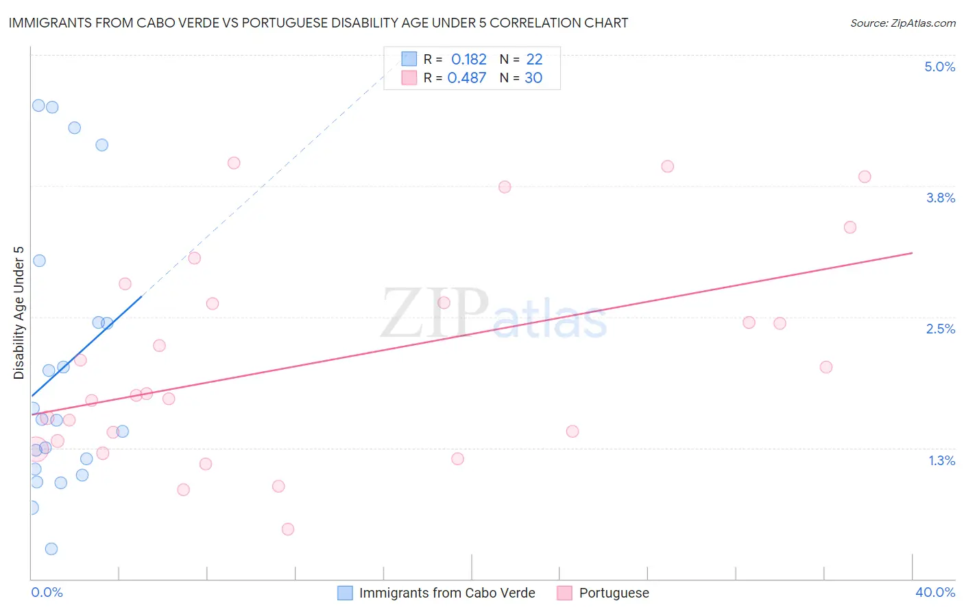 Immigrants from Cabo Verde vs Portuguese Disability Age Under 5
