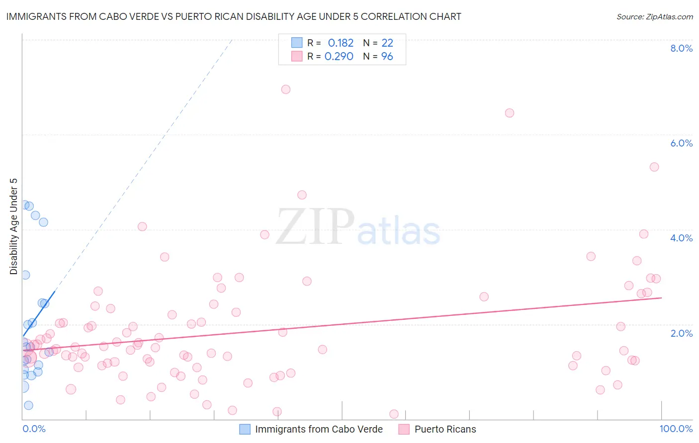 Immigrants from Cabo Verde vs Puerto Rican Disability Age Under 5