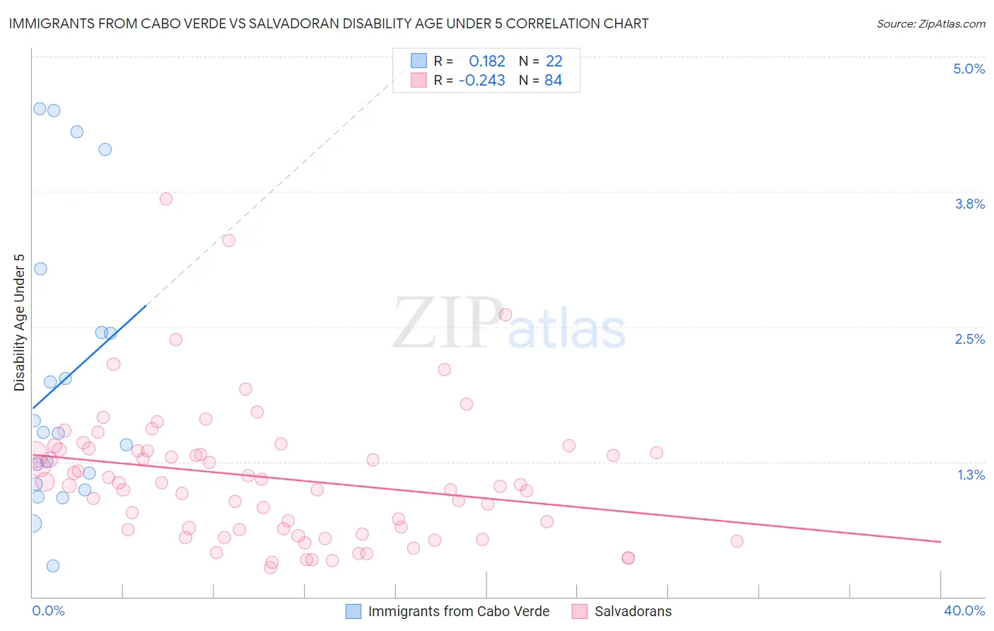 Immigrants from Cabo Verde vs Salvadoran Disability Age Under 5