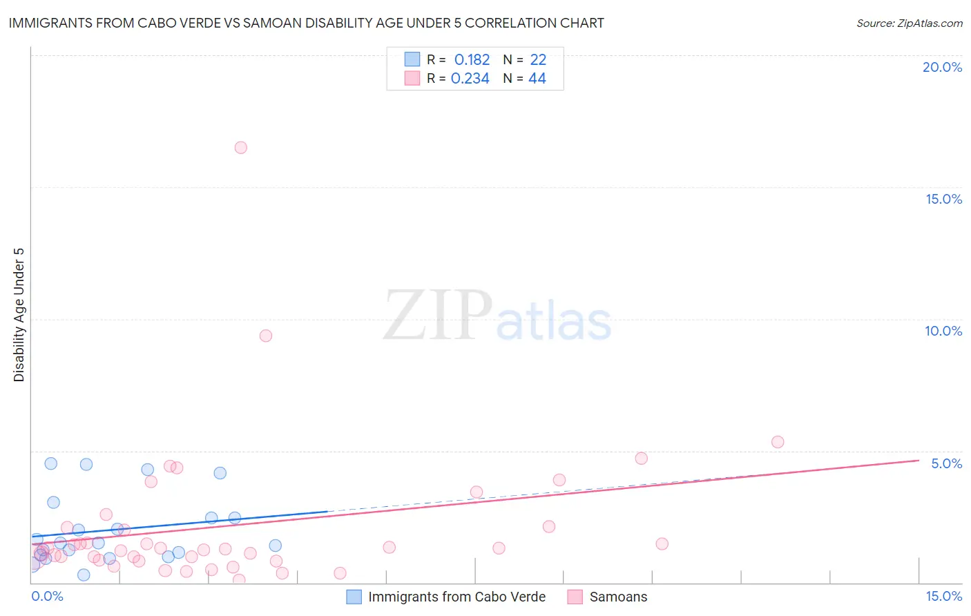 Immigrants from Cabo Verde vs Samoan Disability Age Under 5