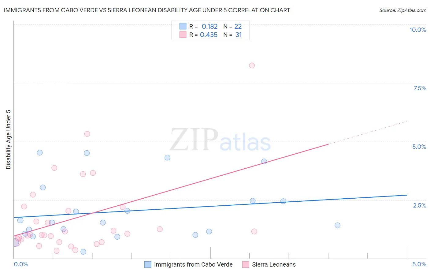 Immigrants from Cabo Verde vs Sierra Leonean Disability Age Under 5