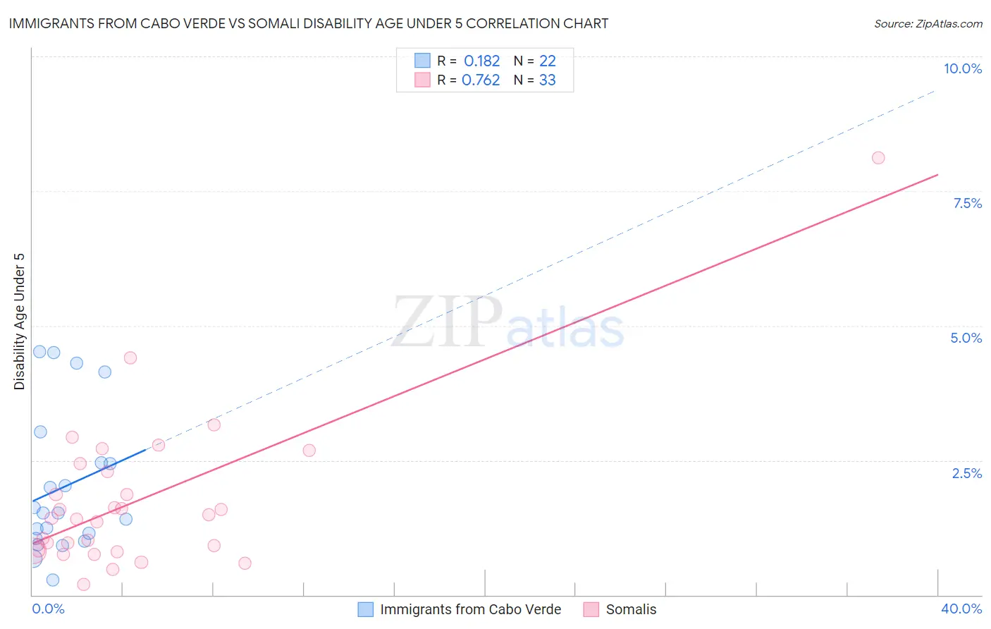 Immigrants from Cabo Verde vs Somali Disability Age Under 5