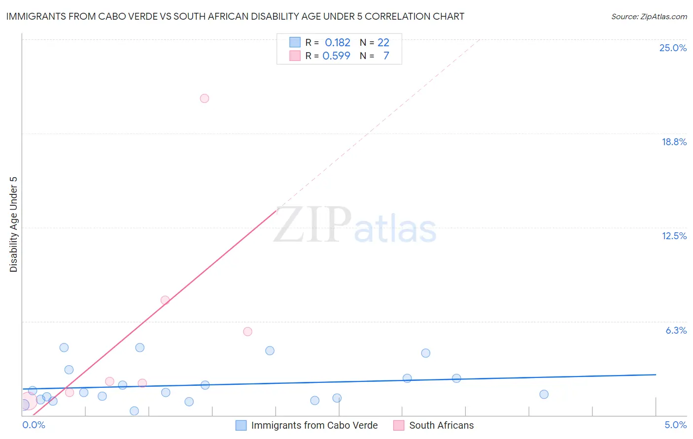 Immigrants from Cabo Verde vs South African Disability Age Under 5