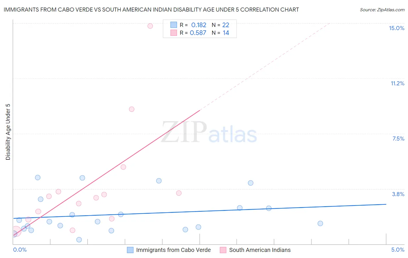 Immigrants from Cabo Verde vs South American Indian Disability Age Under 5