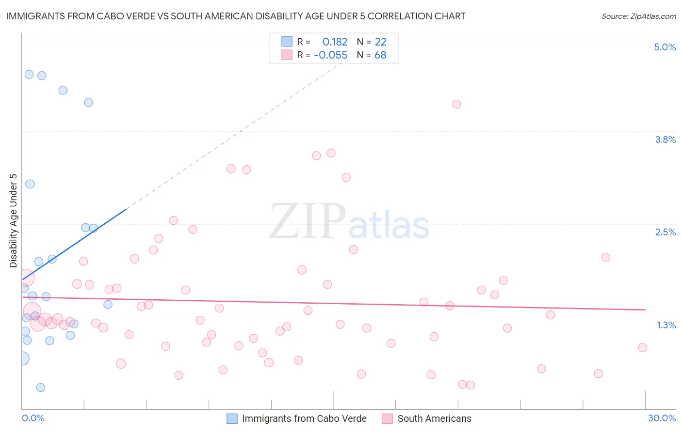 Immigrants from Cabo Verde vs South American Disability Age Under 5