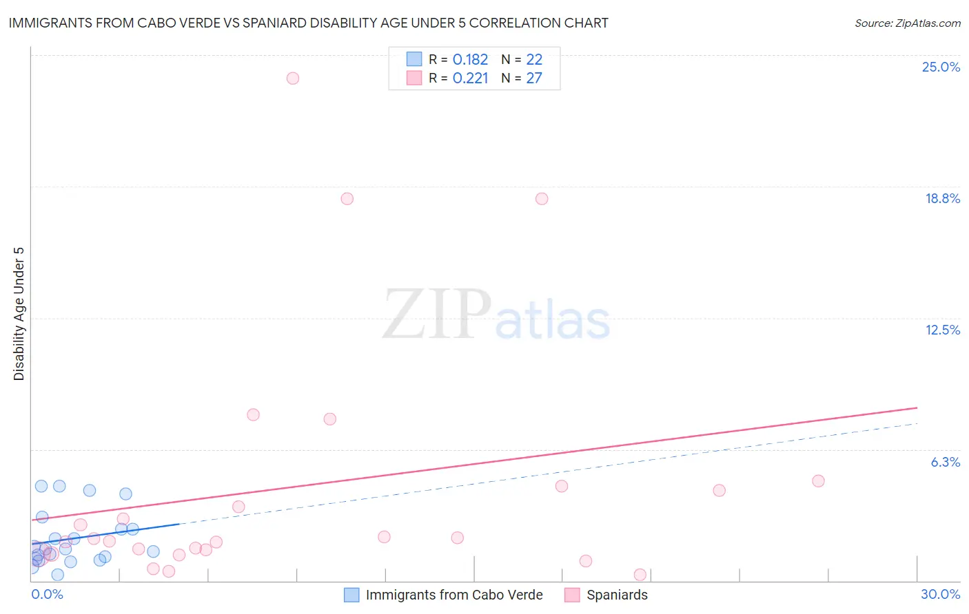 Immigrants from Cabo Verde vs Spaniard Disability Age Under 5