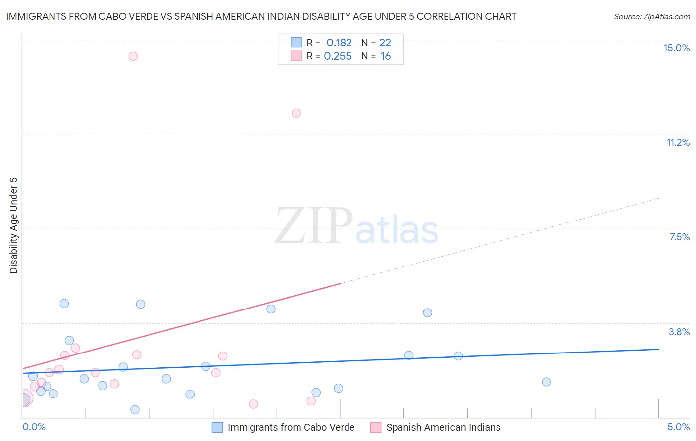 Immigrants from Cabo Verde vs Spanish American Indian Disability Age Under 5