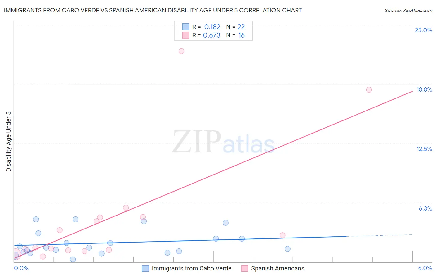Immigrants from Cabo Verde vs Spanish American Disability Age Under 5