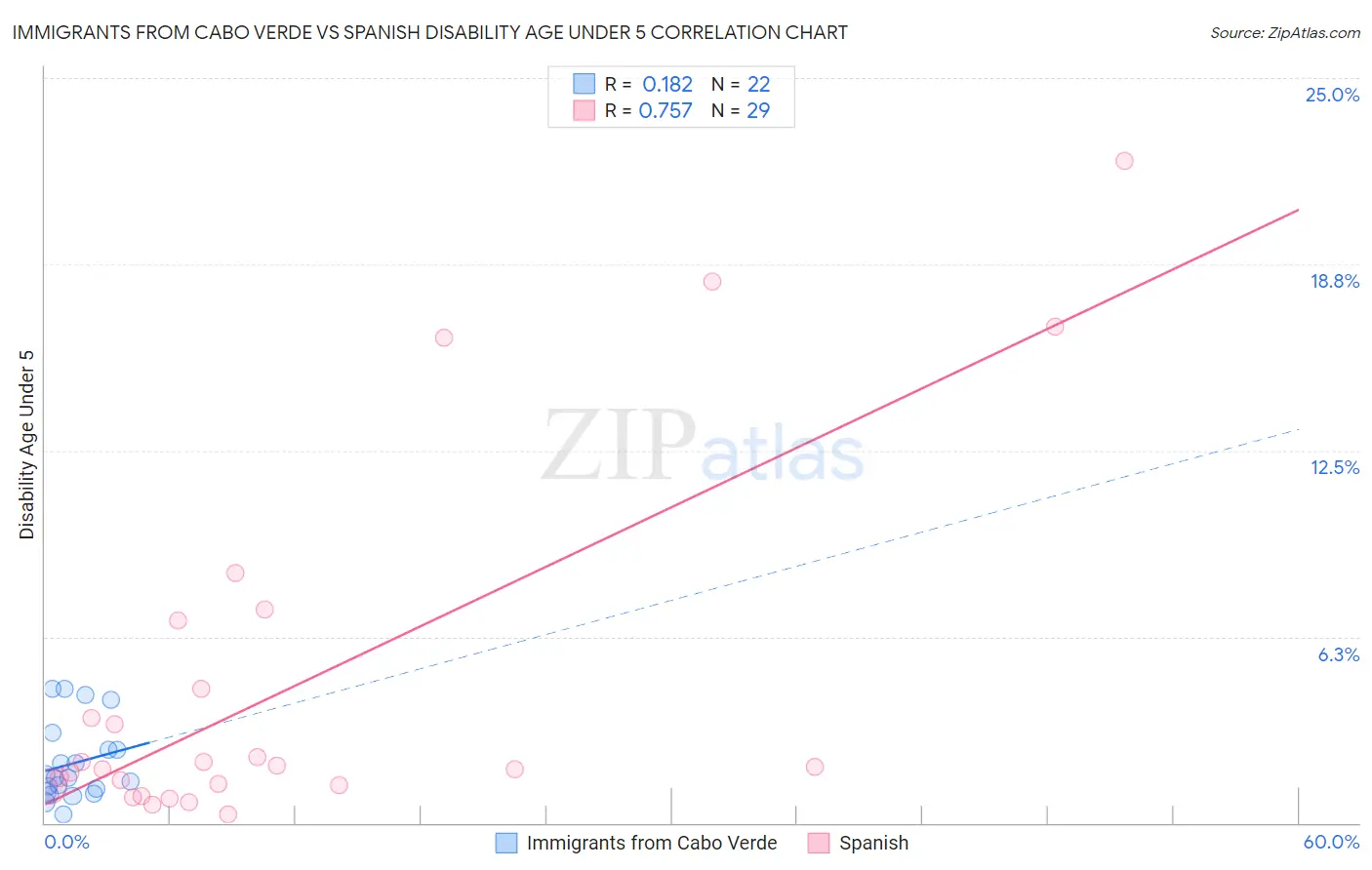Immigrants from Cabo Verde vs Spanish Disability Age Under 5