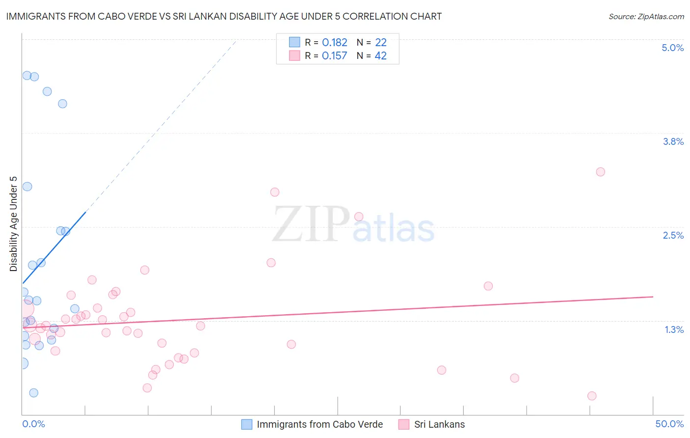 Immigrants from Cabo Verde vs Sri Lankan Disability Age Under 5