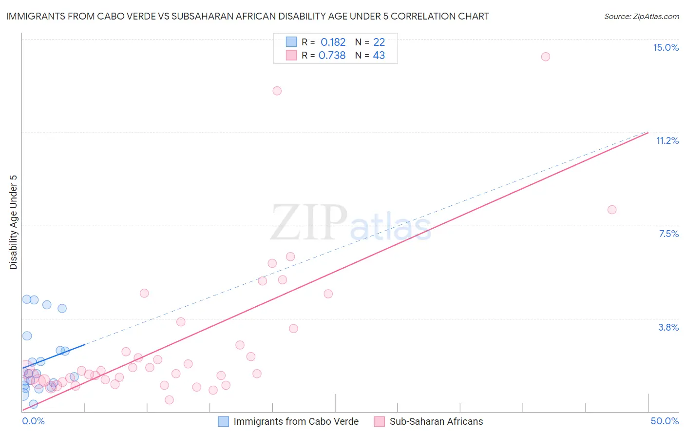 Immigrants from Cabo Verde vs Subsaharan African Disability Age Under 5