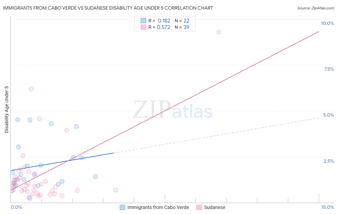 Immigrants from Cabo Verde vs Sudanese Disability Age Under 5