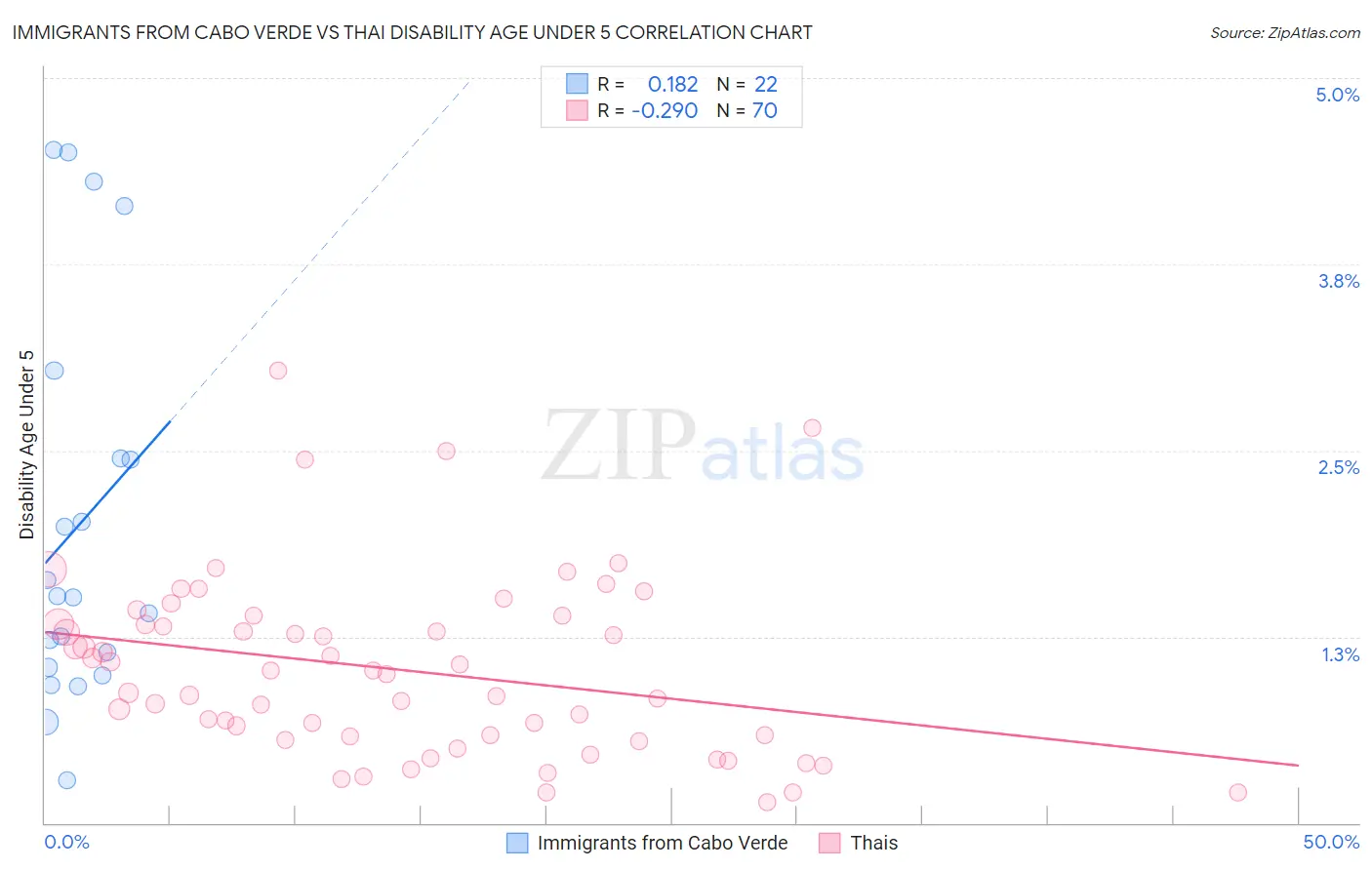 Immigrants from Cabo Verde vs Thai Disability Age Under 5