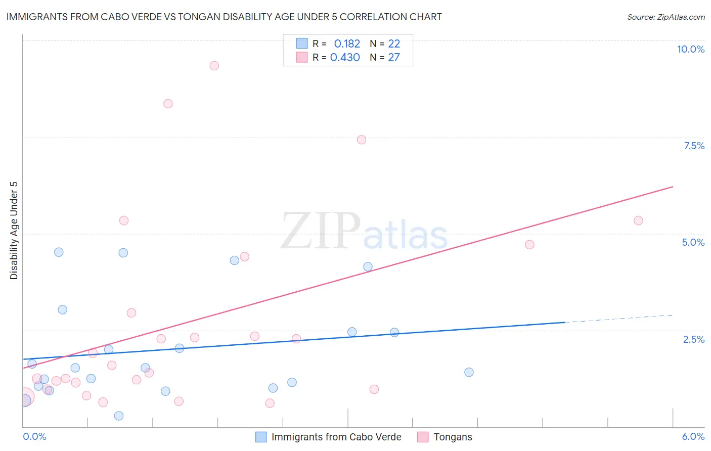 Immigrants from Cabo Verde vs Tongan Disability Age Under 5