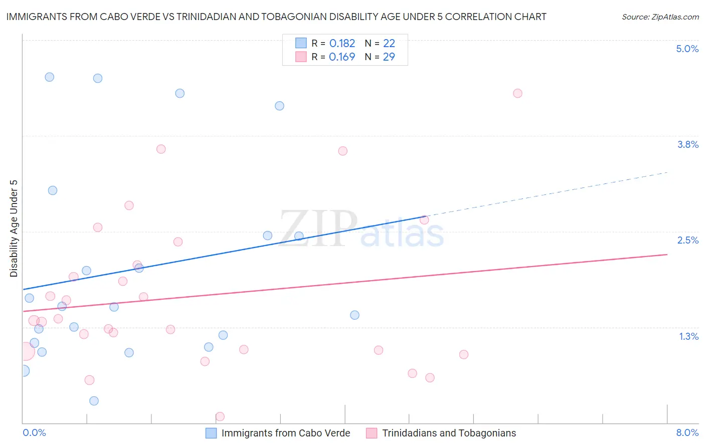 Immigrants from Cabo Verde vs Trinidadian and Tobagonian Disability Age Under 5