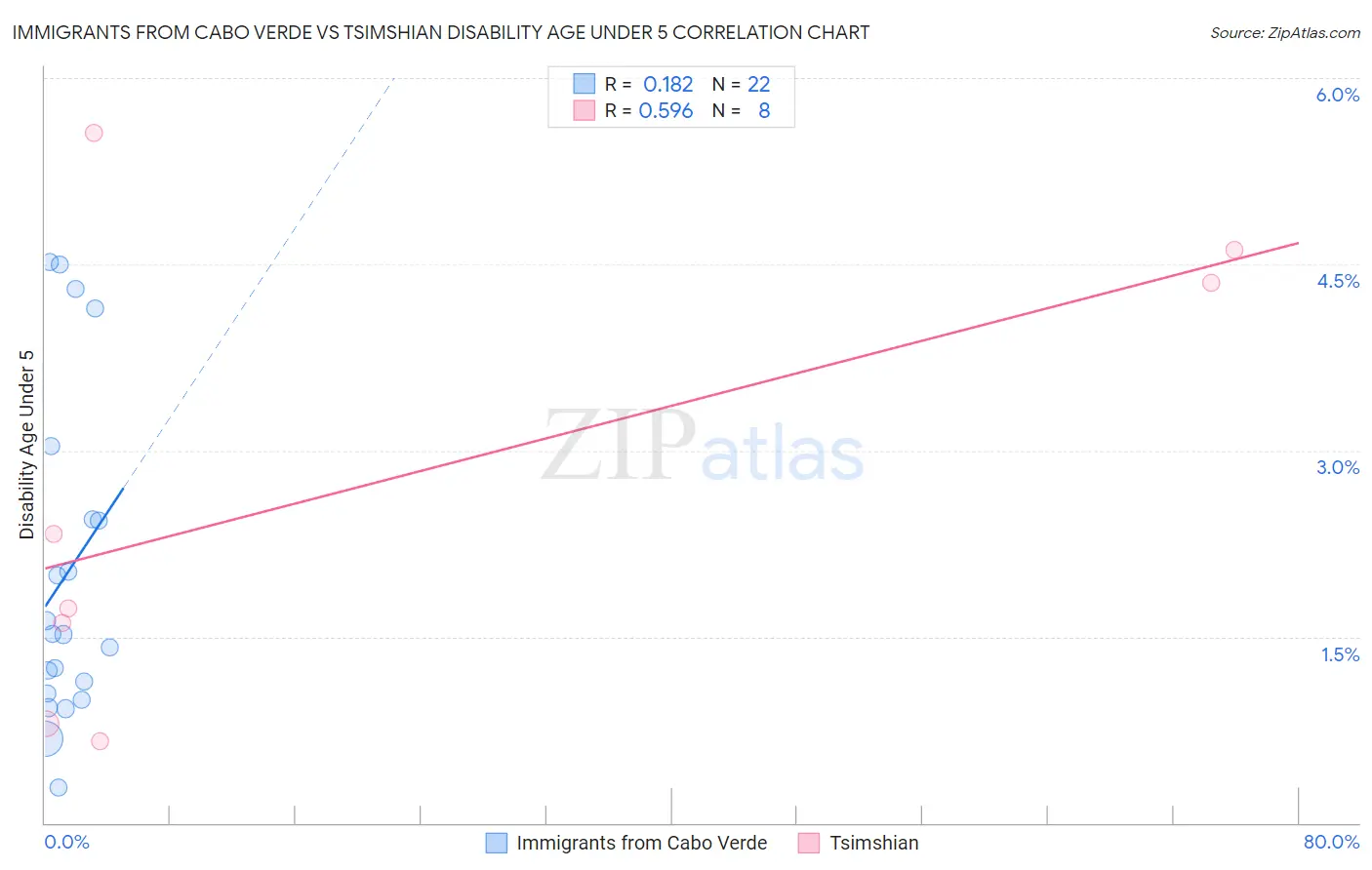 Immigrants from Cabo Verde vs Tsimshian Disability Age Under 5