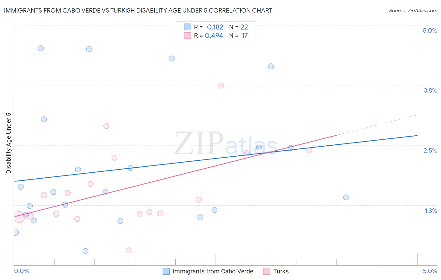 Immigrants from Cabo Verde vs Turkish Disability Age Under 5