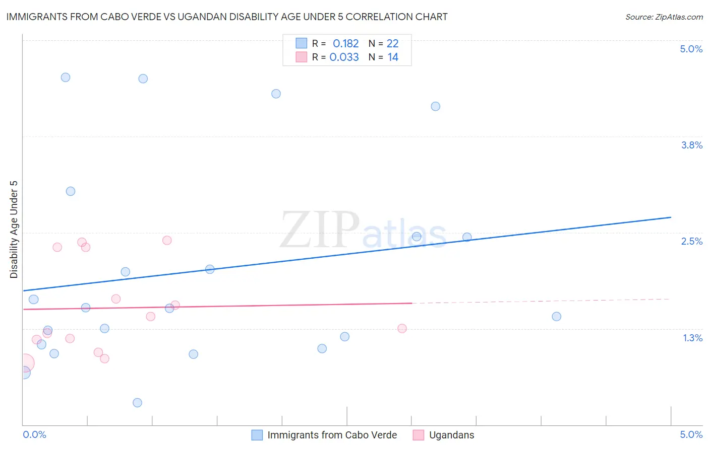Immigrants from Cabo Verde vs Ugandan Disability Age Under 5