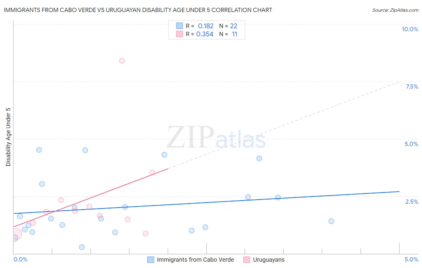 Immigrants from Cabo Verde vs Uruguayan Disability Age Under 5