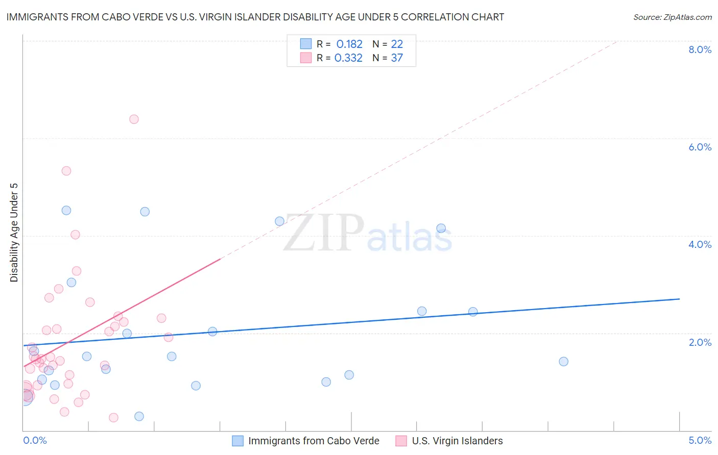 Immigrants from Cabo Verde vs U.S. Virgin Islander Disability Age Under 5