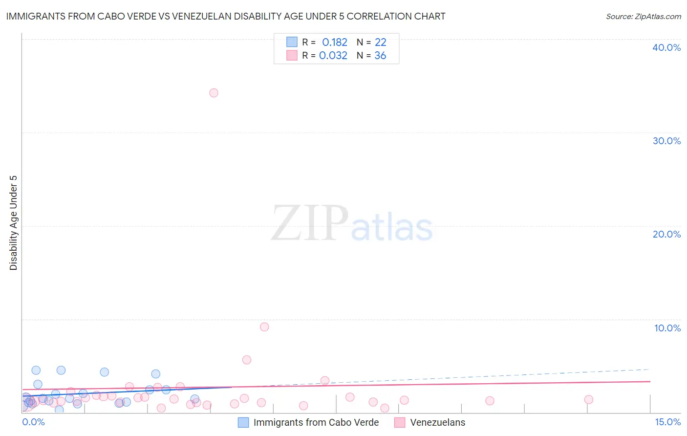 Immigrants from Cabo Verde vs Venezuelan Disability Age Under 5