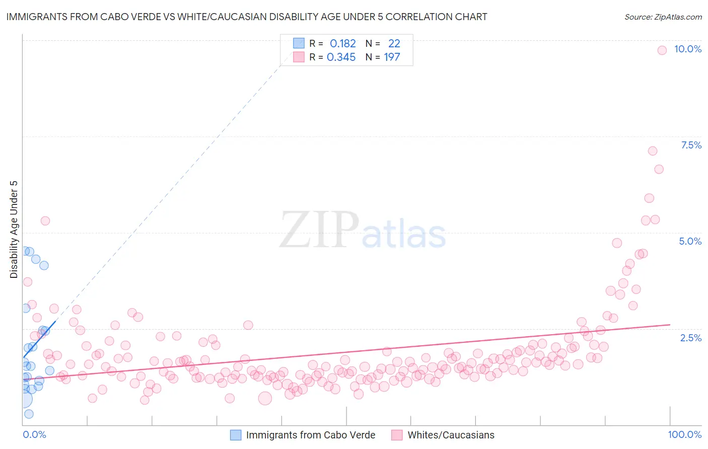 Immigrants from Cabo Verde vs White/Caucasian Disability Age Under 5