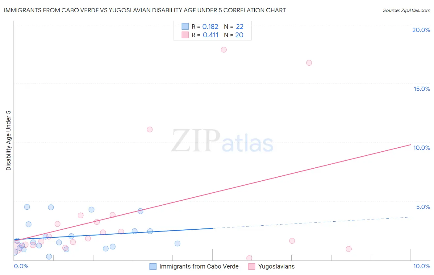 Immigrants from Cabo Verde vs Yugoslavian Disability Age Under 5