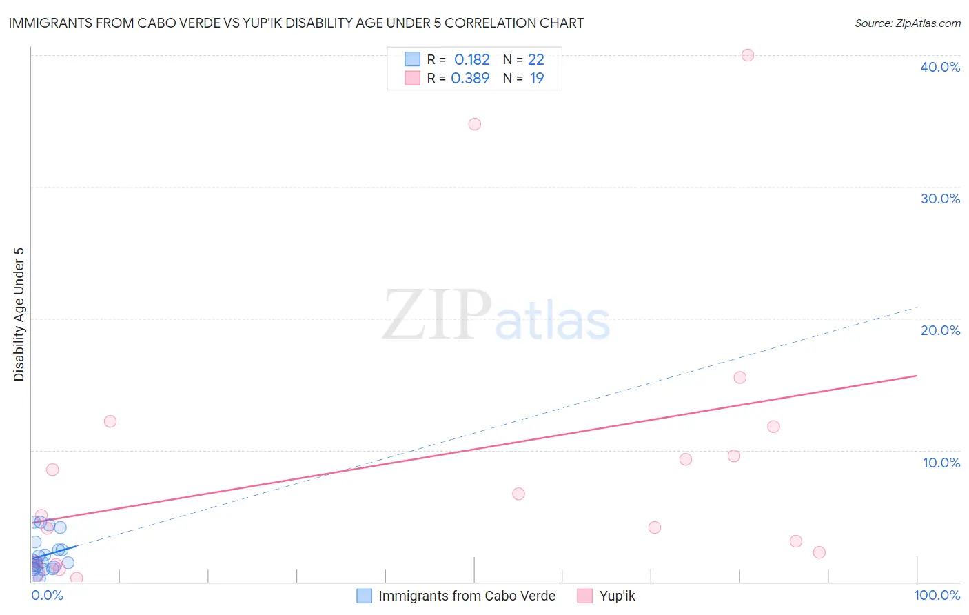 Immigrants from Cabo Verde vs Yup'ik Disability Age Under 5