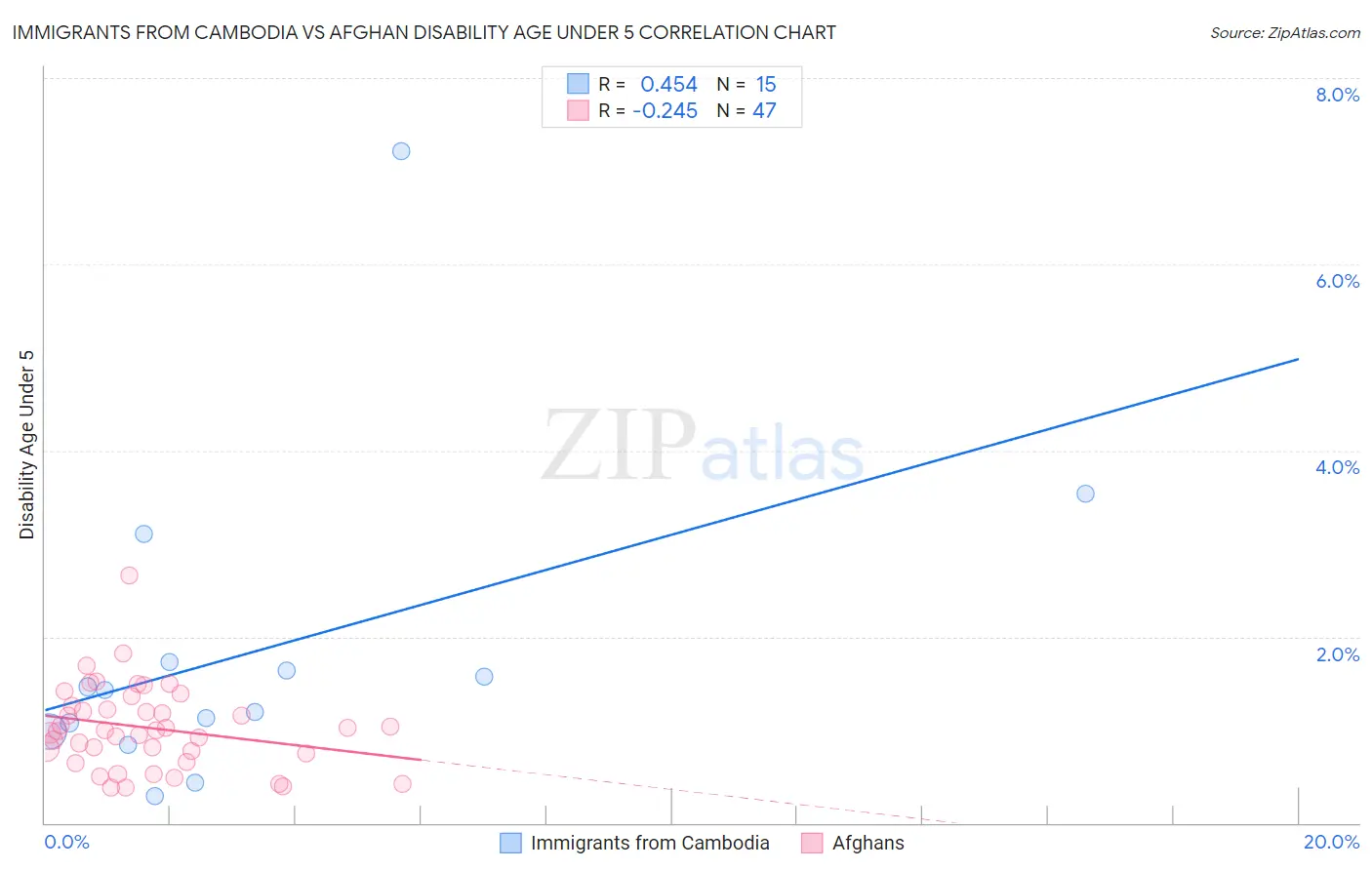 Immigrants from Cambodia vs Afghan Disability Age Under 5