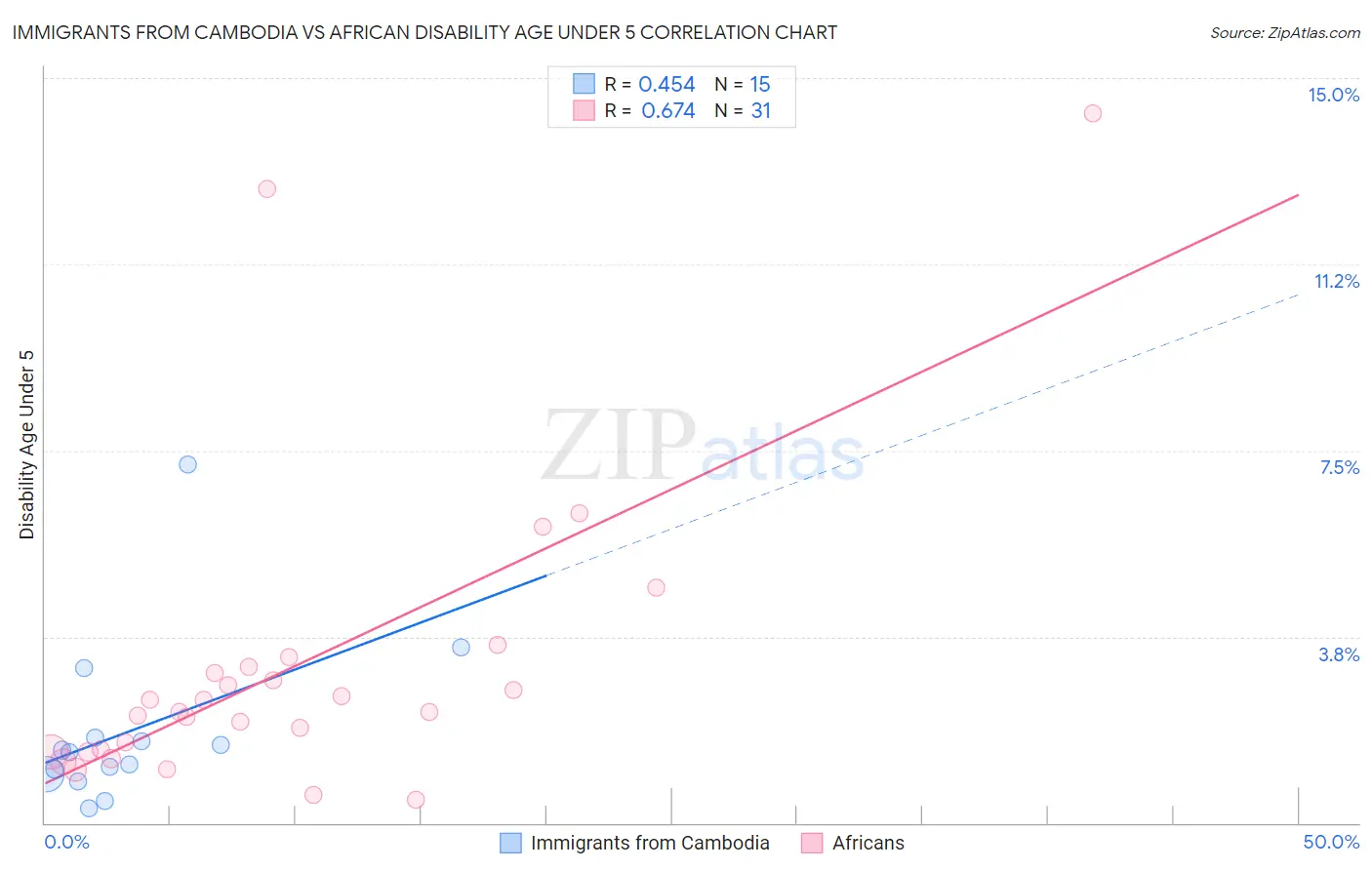 Immigrants from Cambodia vs African Disability Age Under 5