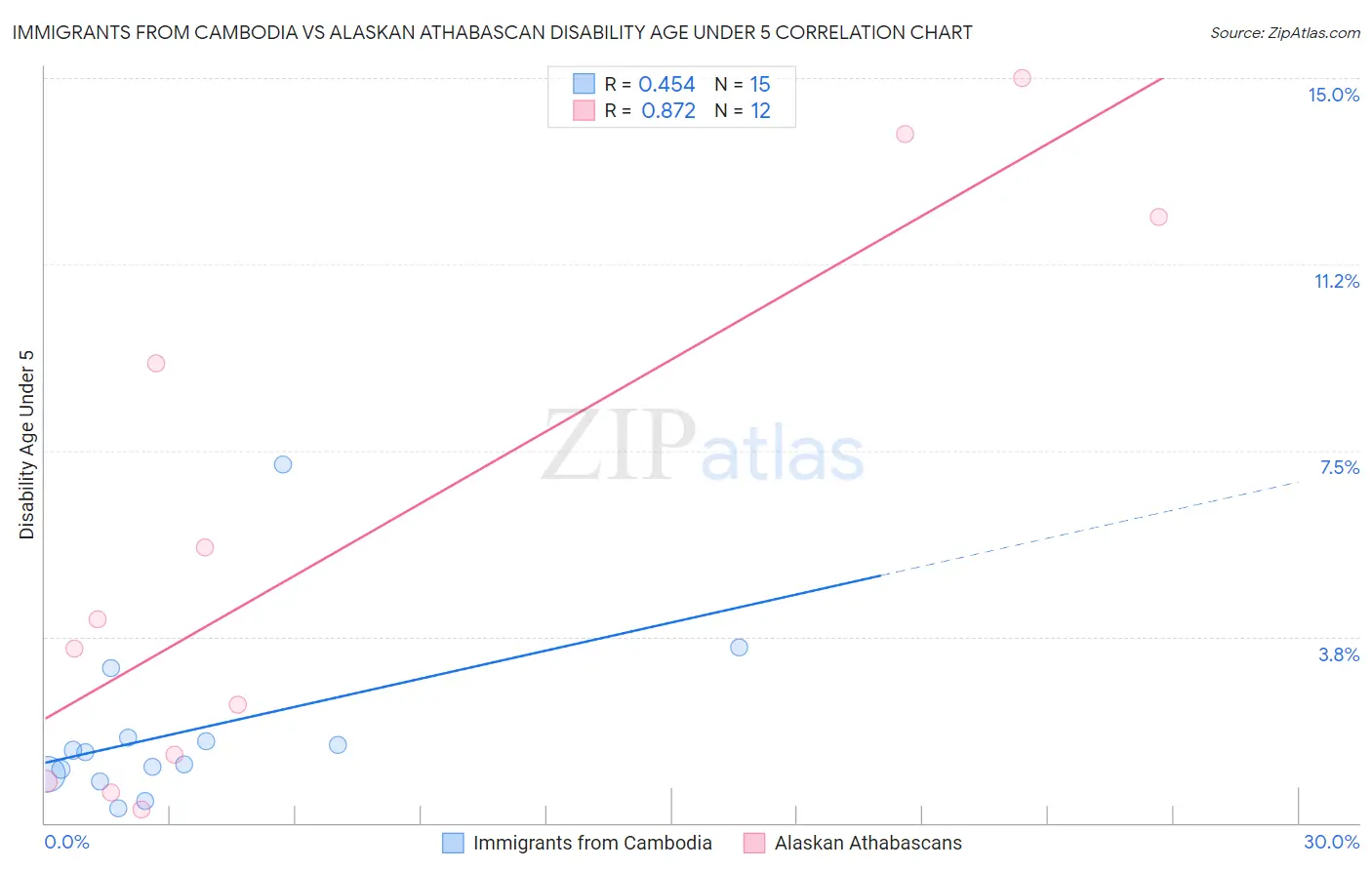 Immigrants from Cambodia vs Alaskan Athabascan Disability Age Under 5